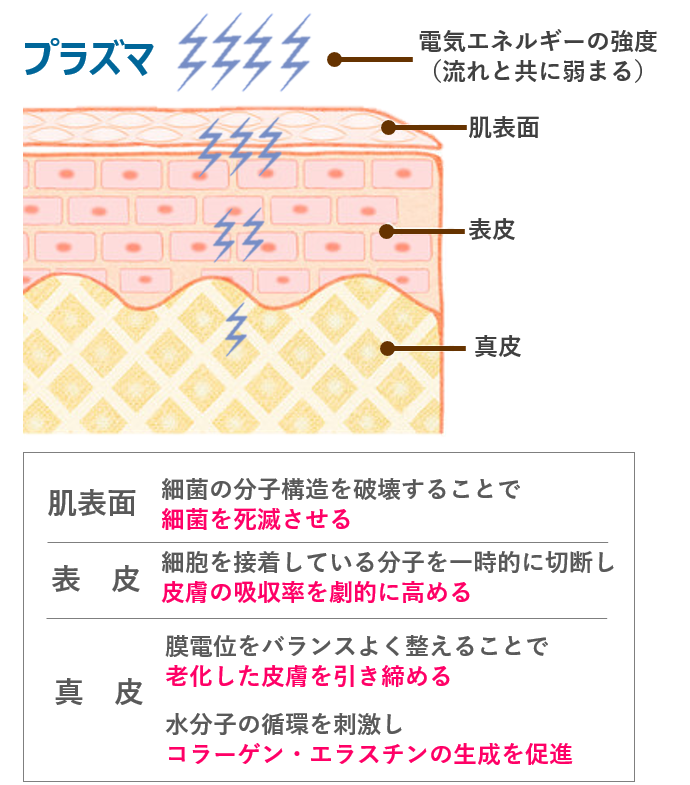 名古屋のシミ取りのプラズマエネルギー